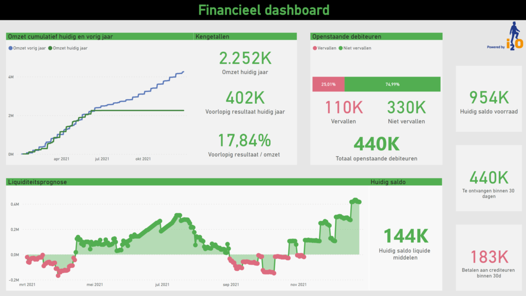 iMuis financieel dashboard