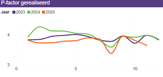 P-factor gerealiseerd, Power BI dashboards voor kinderopvang sector op basis van Flexkids