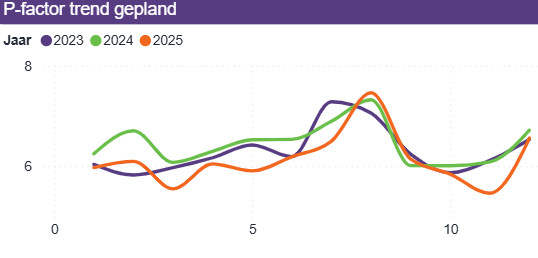 P-factor gepland, Power BI dashboards voor kinderopvang sector op basis van Flexkids