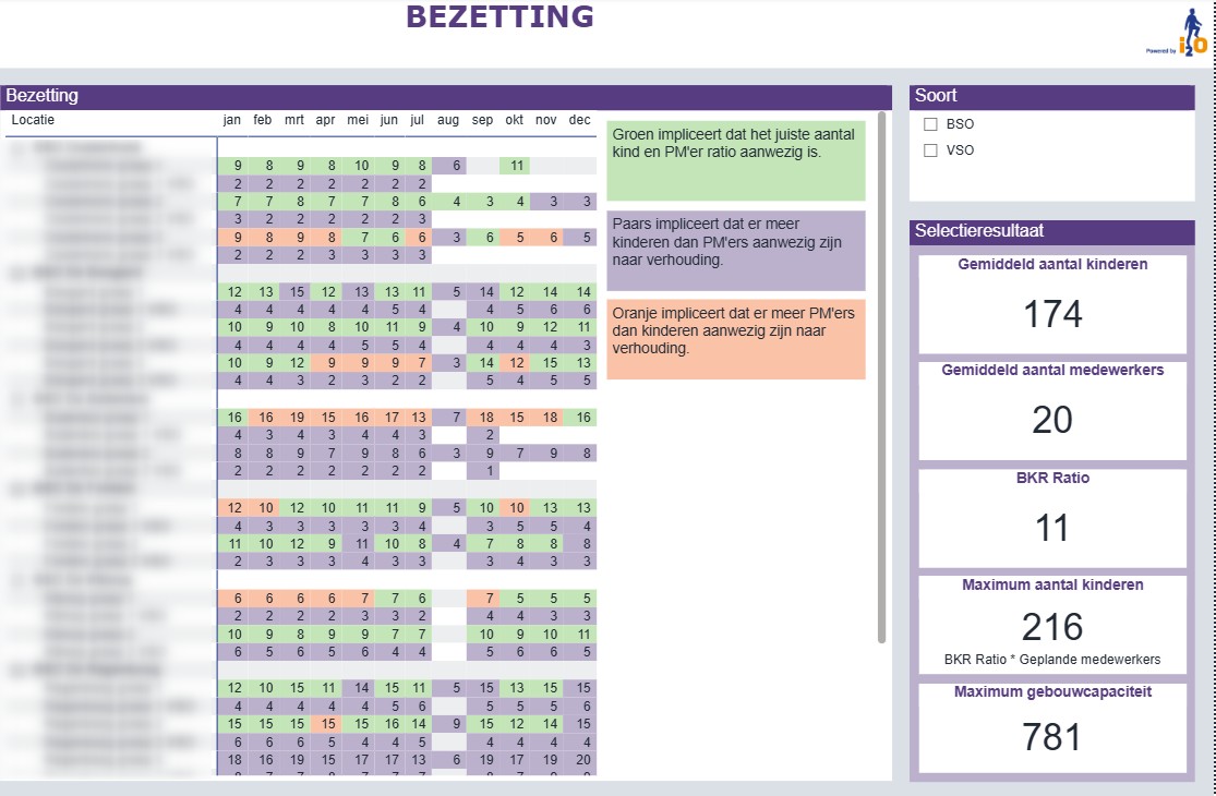 Kinduren versus uren pedagogisch medewerkers, Power BI dashboards op basis van Flexkids voor kinderopvangsector.